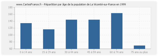 Répartition par âge de la population de La Vicomté-sur-Rance en 1999